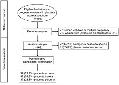Risk factors of emergency cesarean section in pregnant women with severe placenta accreta spectrum: a retrospective cohort study